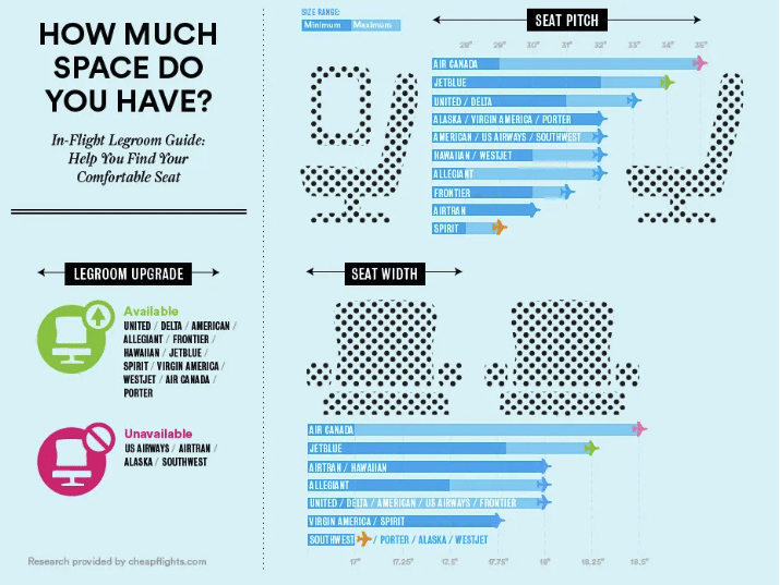 Checking how much room different airline seats have is crucial for chronic back pain